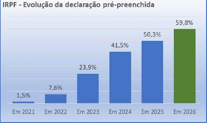 44,3 milhões de pessoas entregaram declaração do IR; 59,8% usaram pré-preenchida