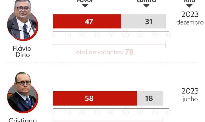 Messias precisa de 41 votos no Senado para chegar ao STF; relembre outros placares