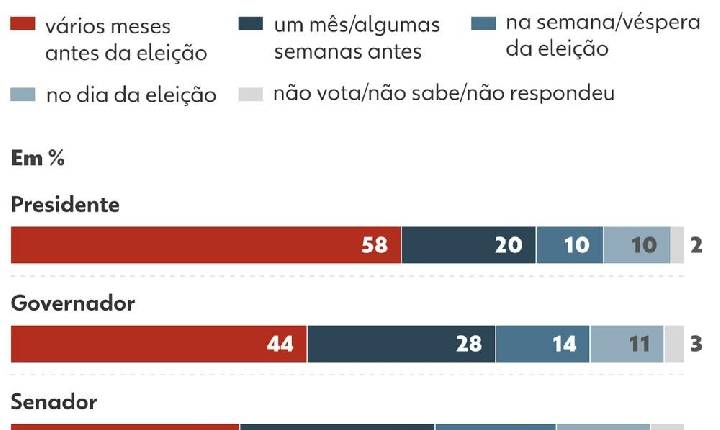 Quaest: 20% dos eleitores afirmam que decidem voto para presidente na última semana
