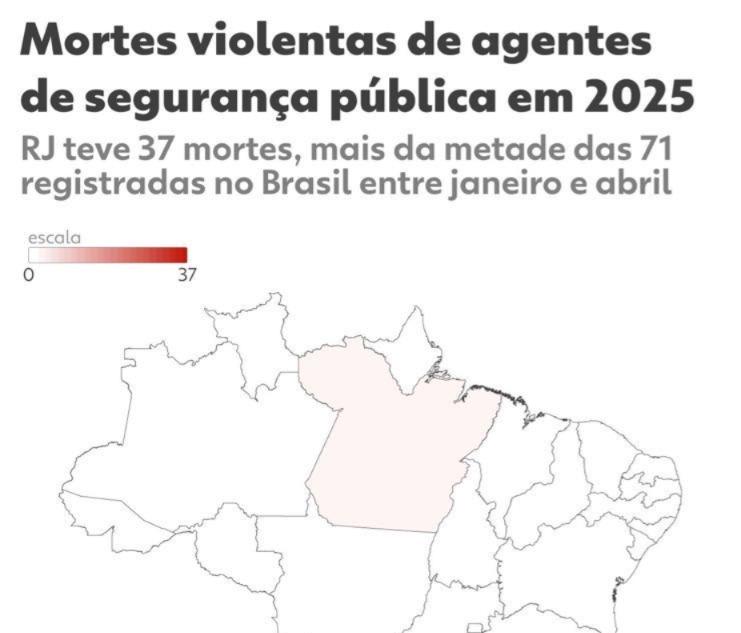 Brasil registra queda de 11% nas mortes violentas no começo de 2025