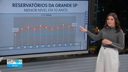 Nível dos reservatórios de água da Grande SP está no nível mais baixo desde a crise hídrica de 2015