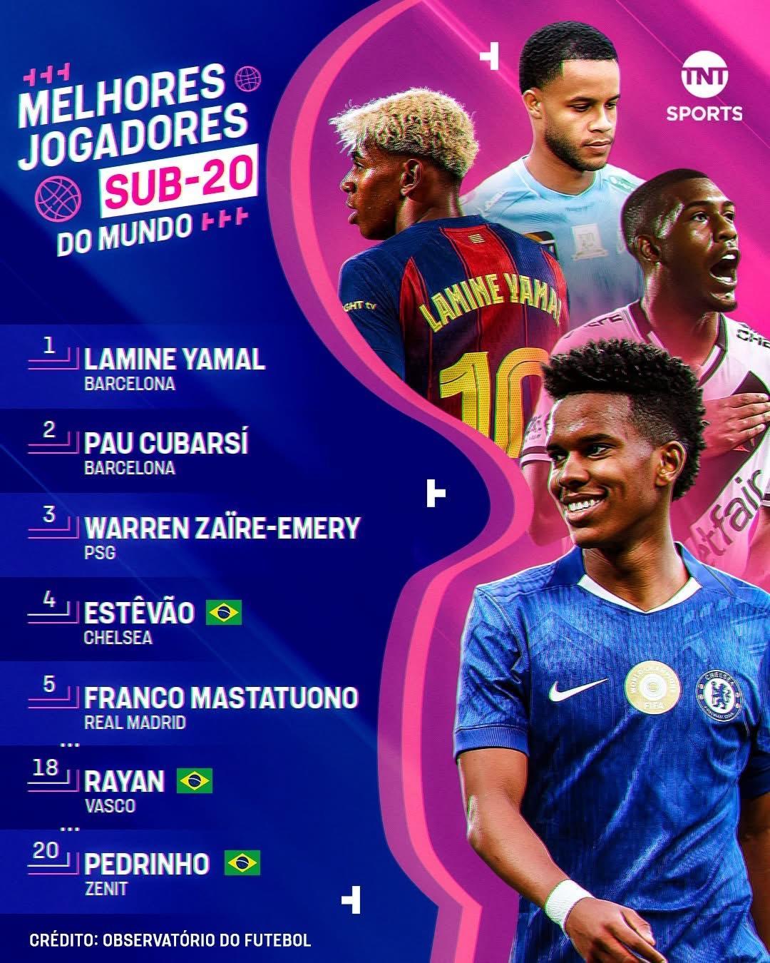 Pedrinho (Zenit-Rússia) está entre os 20 melhores jogadores sub-20 do mundo; veja lista