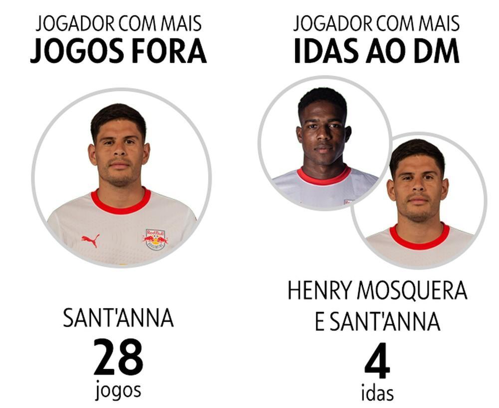 Bragantino é recordista na temporada em lesões de coxa, e voltam a aumentar os casos de joelho