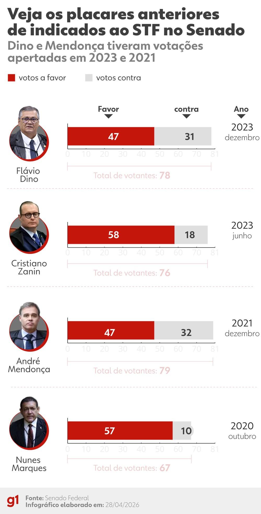 Messias precisa de 41 votos no Senado para chegar ao STF; relembre outros placares