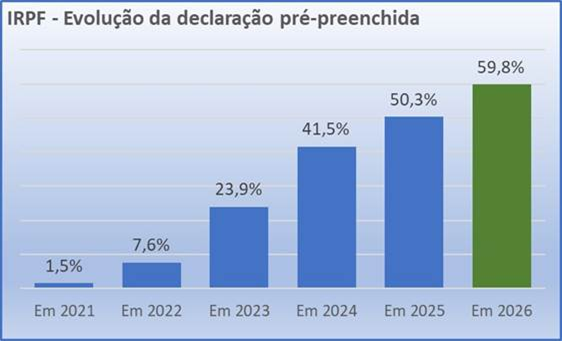 44,3 milhões de pessoas entregaram declaração do IR; 59,8% usaram pré-preenchida